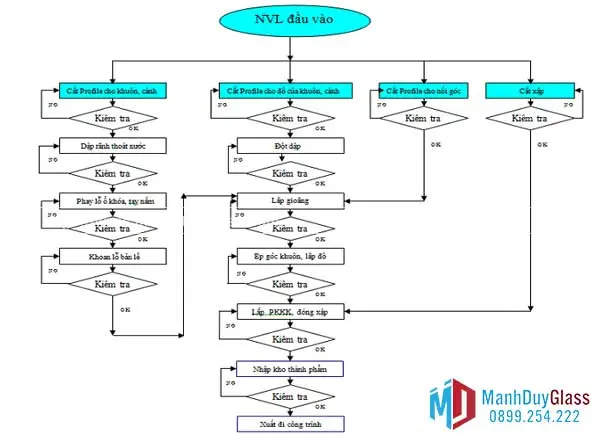 Quy trình sản xuất cửa nhôm Tostem